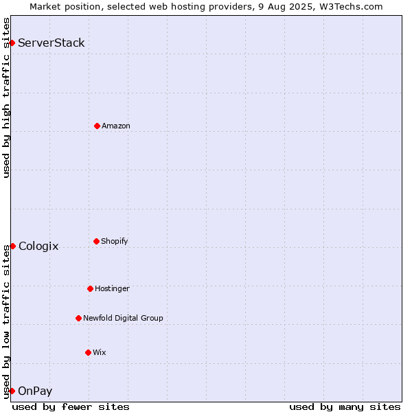 Market position of Cologix vs. ServerStack vs. OnPay