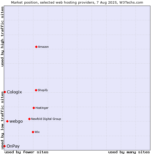 Market position of webgo vs. Cologix vs. OnPay