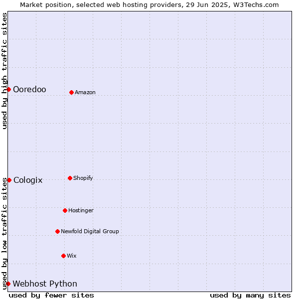 Market position of Cologix vs. Ooredoo vs. Webhost Python