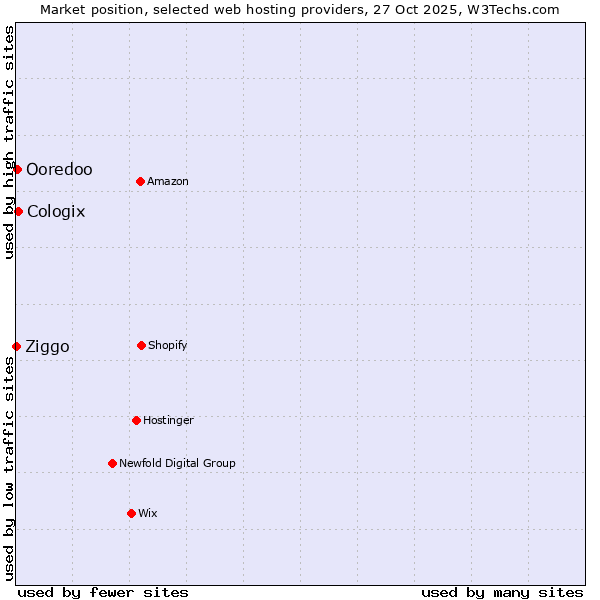 Market position of Cologix vs. Ooredoo vs. Ziggo