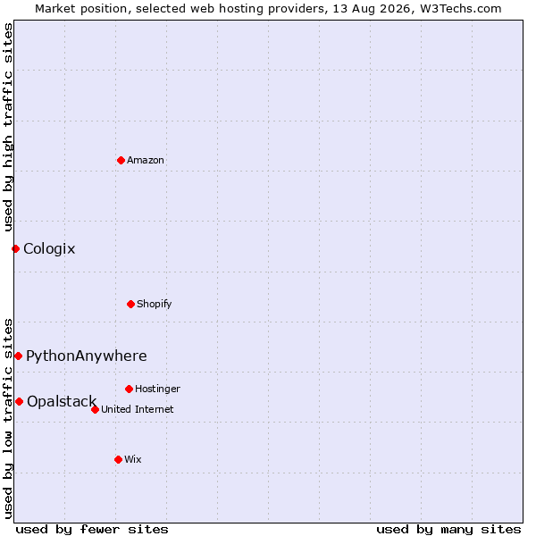 Market position of Opalstack vs. PythonAnywhere vs. Cologix