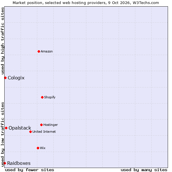 Market position of Opalstack vs. Cologix vs. Raidboxes