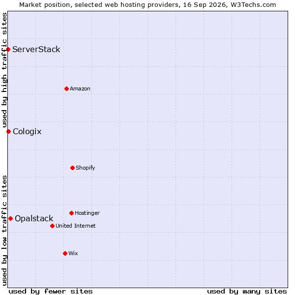 Market position of Opalstack vs. Cologix vs. ServerStack