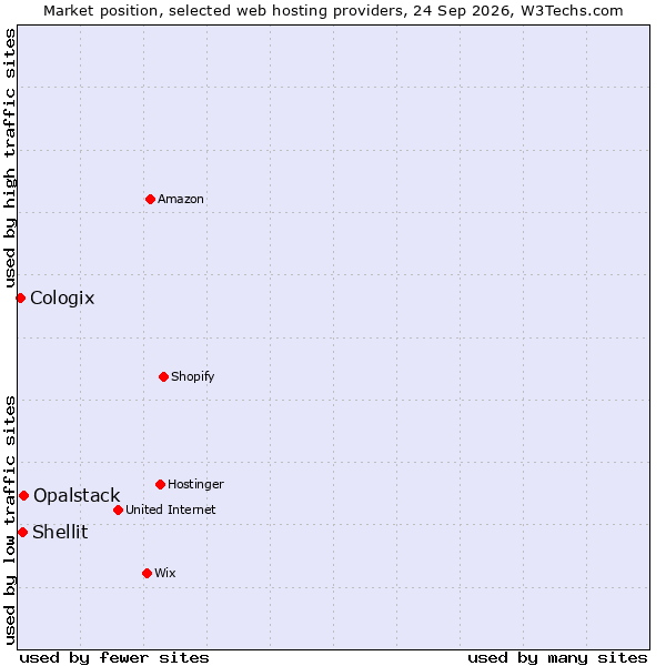 Market position of Opalstack vs. Shellit vs. Cologix