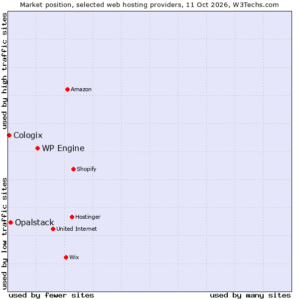 Market position of WP Engine vs. Opalstack vs. Cologix