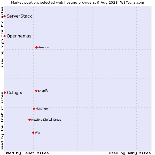 Market position of Cologix vs. ServerStack vs. Opennemas