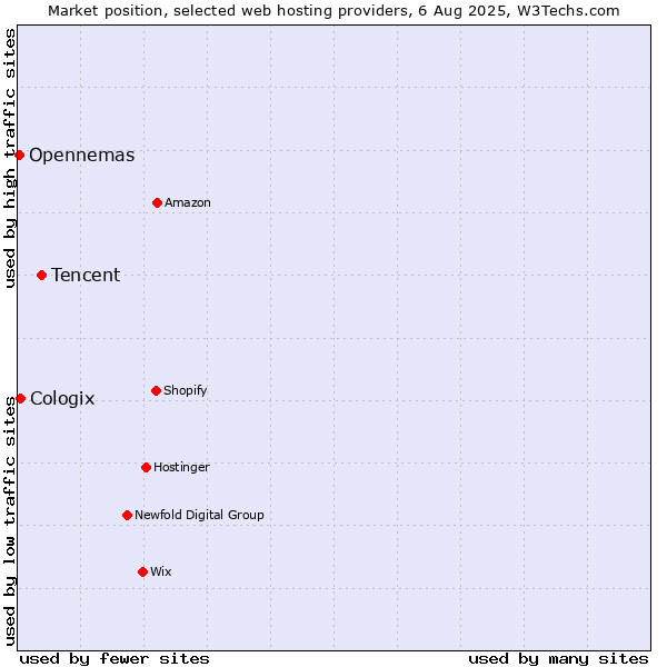 Market position of Tencent vs. Cologix vs. Opennemas