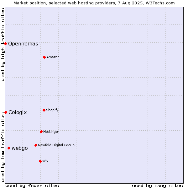 Market position of webgo vs. Cologix vs. Opennemas
