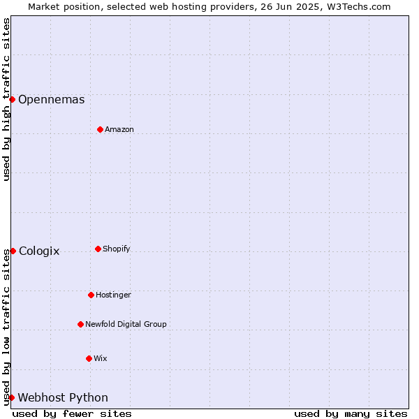 Market position of Cologix vs. Opennemas vs. Webhost Python