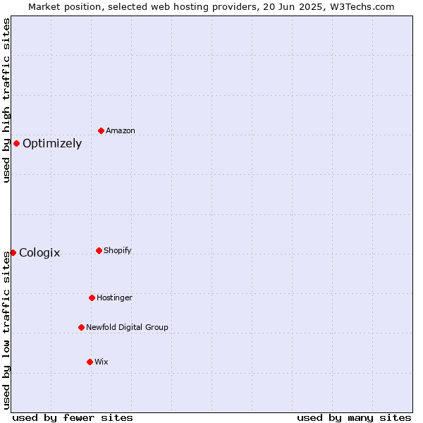 Market position of Optimizely vs. Cologix