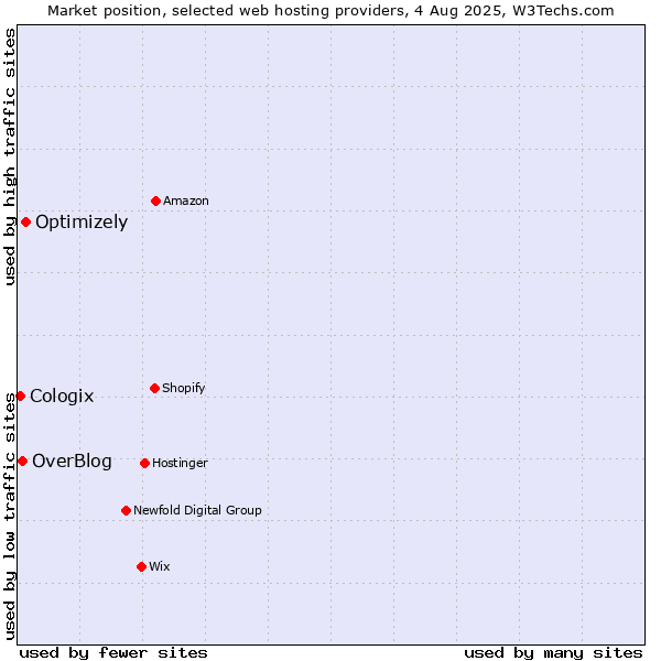 Market position of Optimizely vs. OverBlog vs. Cologix