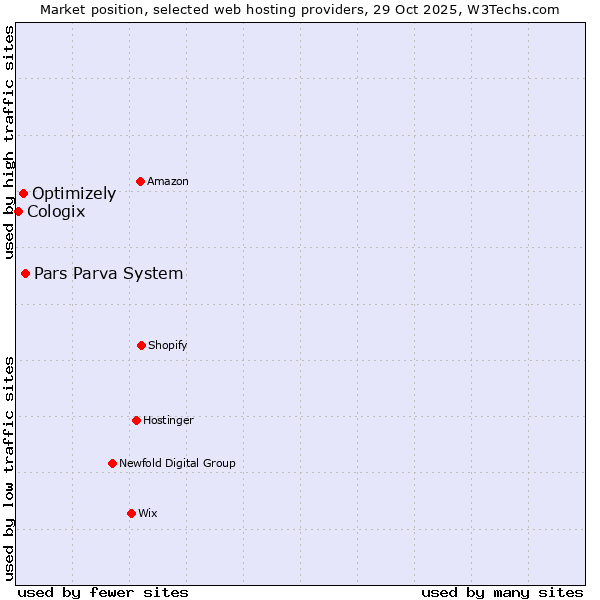 Market position of Pars Parva System vs. Optimizely vs. Cologix