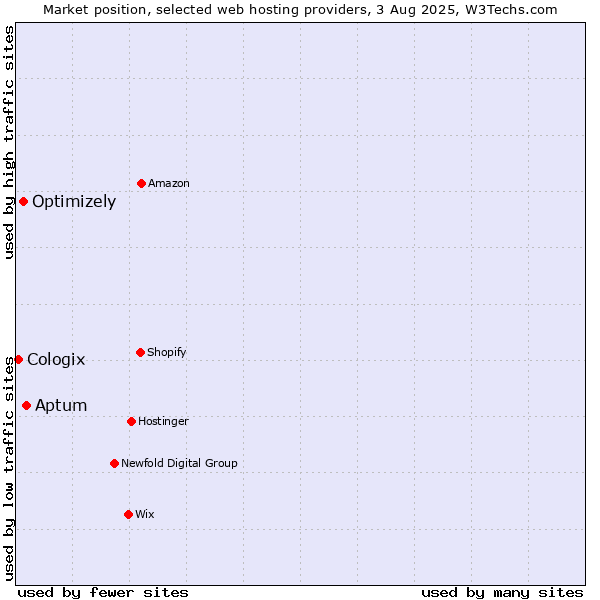 Market position of Aptum vs. Optimizely vs. Cologix