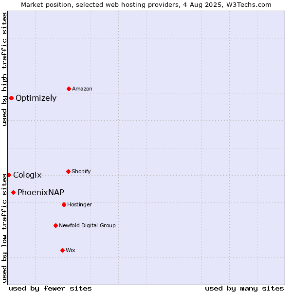 Market position of PhoenixNAP vs. Optimizely vs. Cologix