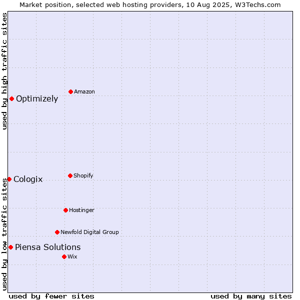 Market position of Optimizely vs. Piensa Solutions vs. Cologix