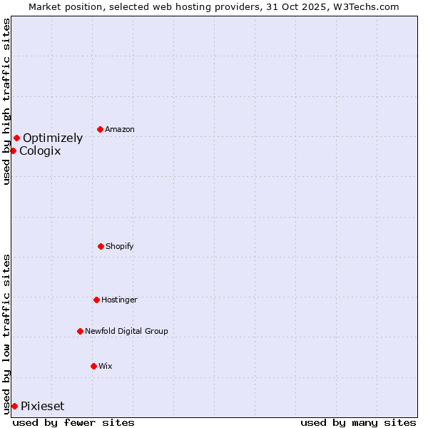 Market position of Optimizely vs. Pixieset vs. Cologix