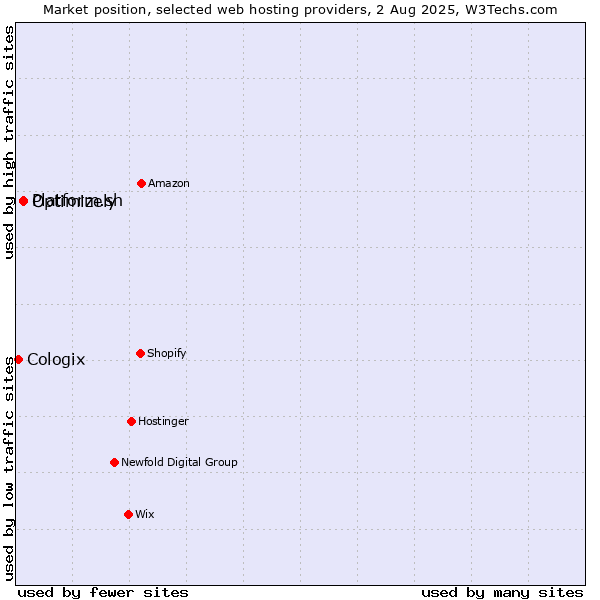 Market position of Platform.sh vs. Optimizely vs. Cologix