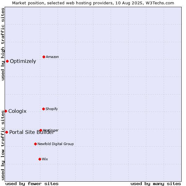 Market position of Optimizely vs. Portal Site Builder vs. Cologix