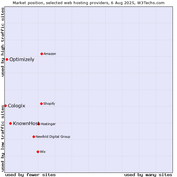 Market position of KnownHost vs. Optimizely vs. Cologix