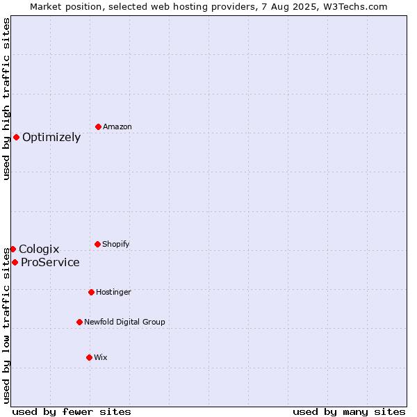 Market position of Optimizely vs. ProService vs. Cologix