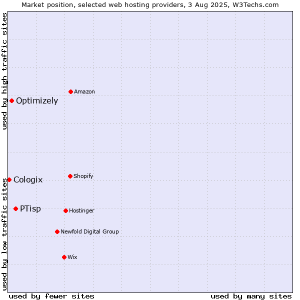 Market position of PTisp vs. Optimizely vs. Cologix