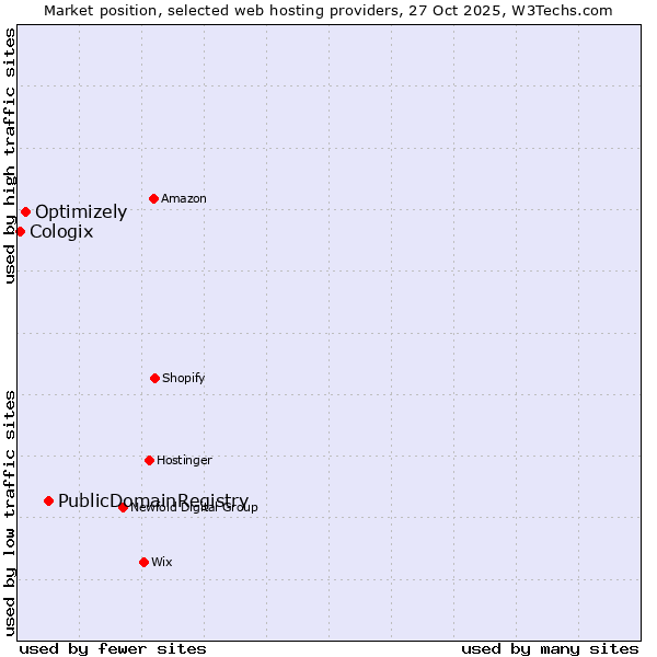 Market position of PublicDomainRegistry vs. Optimizely vs. Cologix