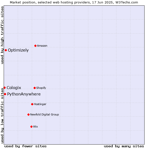Market position of Optimizely vs. PythonAnywhere vs. Cologix