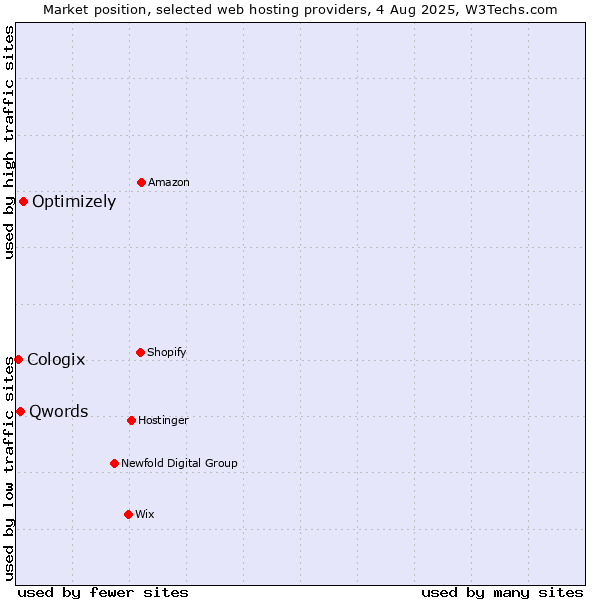 Market position of Optimizely vs. Qwords vs. Cologix