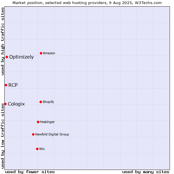 Market position of Optimizely vs. RCP vs. Cologix