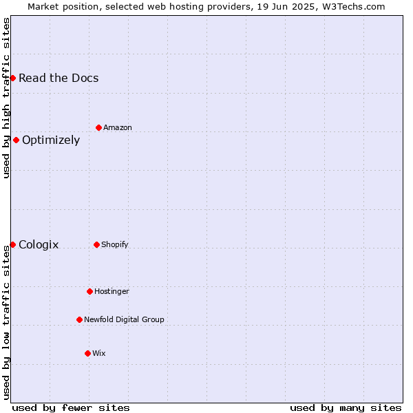 Market position of Optimizely vs. Read the Docs vs. Cologix