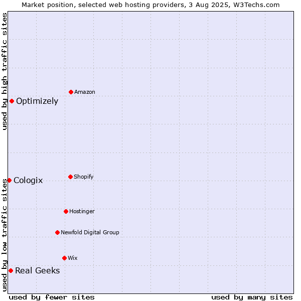 Market position of Optimizely vs. Real Geeks vs. Cologix