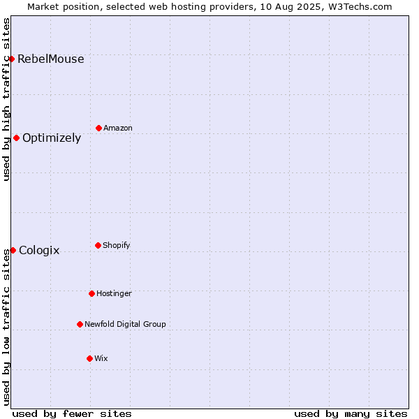 Market position of Optimizely vs. Cologix vs. RebelMouse