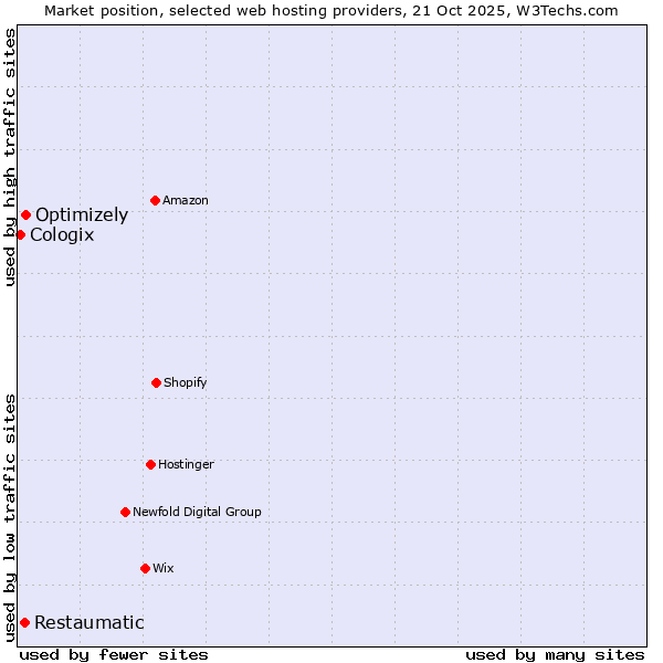 Market position of Optimizely vs. Restaumatic vs. Cologix