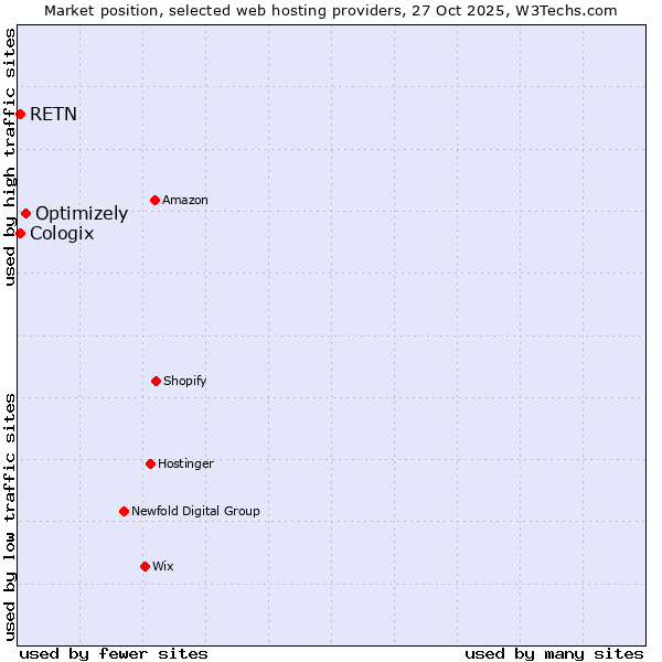 Market position of Optimizely vs. RETN vs. Cologix