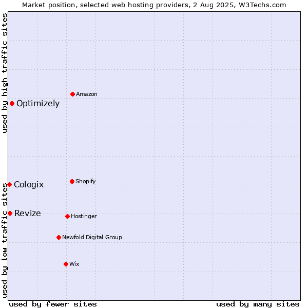 Market position of Optimizely vs. Revize vs. Cologix