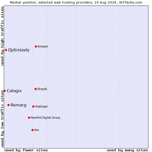 Market position of Romarg vs. Optimizely vs. Cologix