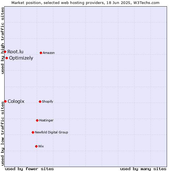 Market position of Optimizely vs. Cologix vs. Root.lu