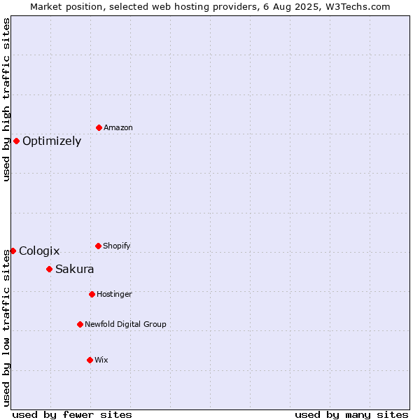 Market position of Sakura vs. Optimizely vs. Cologix