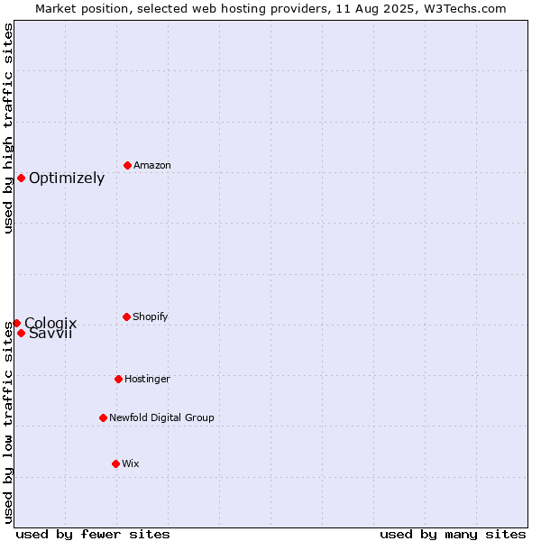 Market position of Savvii vs. Optimizely vs. Cologix