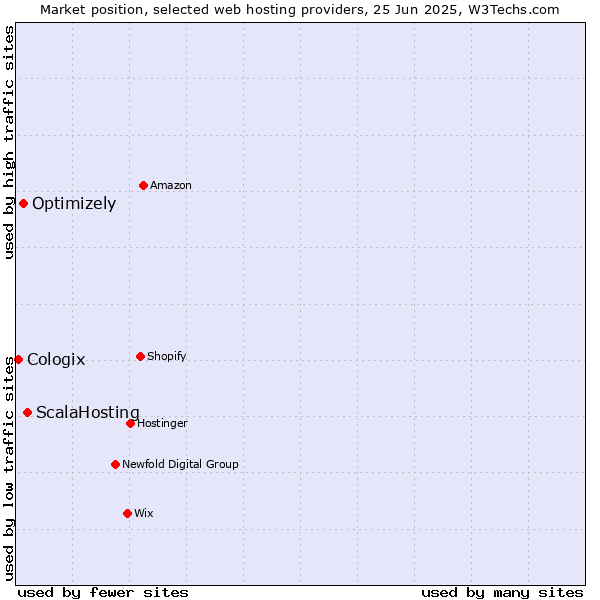 Market position of ScalaHosting vs. Optimizely vs. Cologix