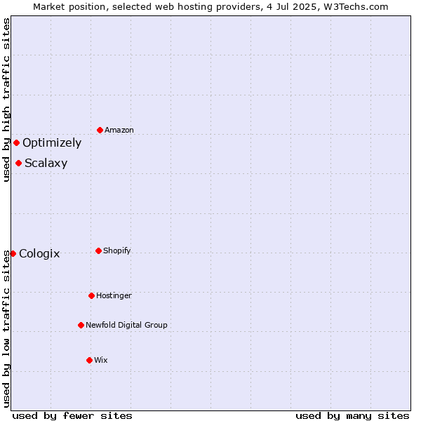 Market position of Scalaxy vs. Optimizely vs. Cologix