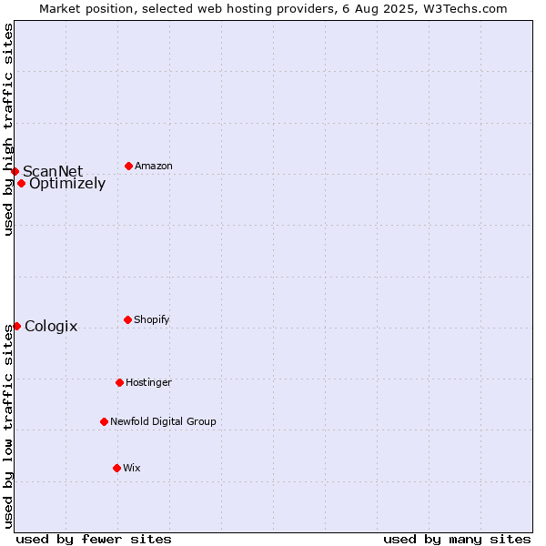Market position of Optimizely vs. Cologix vs. ScanNet