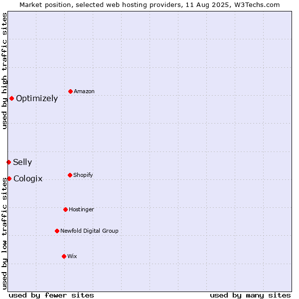 Market position of Optimizely vs. Cologix vs. Selly