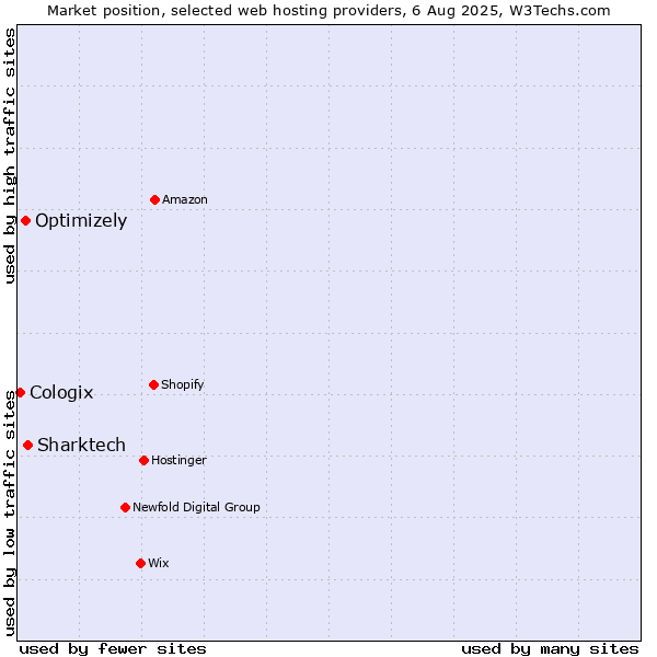 Market position of Sharktech vs. Optimizely vs. Cologix