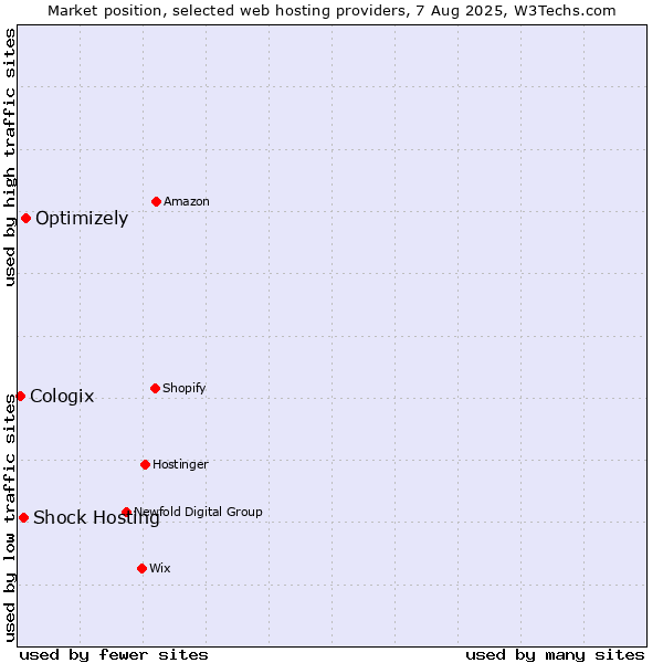 Market position of Optimizely vs. Shock Hosting vs. Cologix
