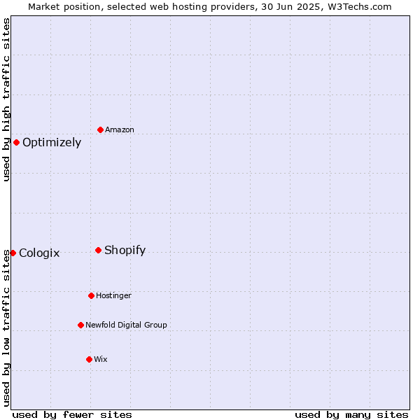 Market position of Shopify vs. Optimizely vs. Cologix