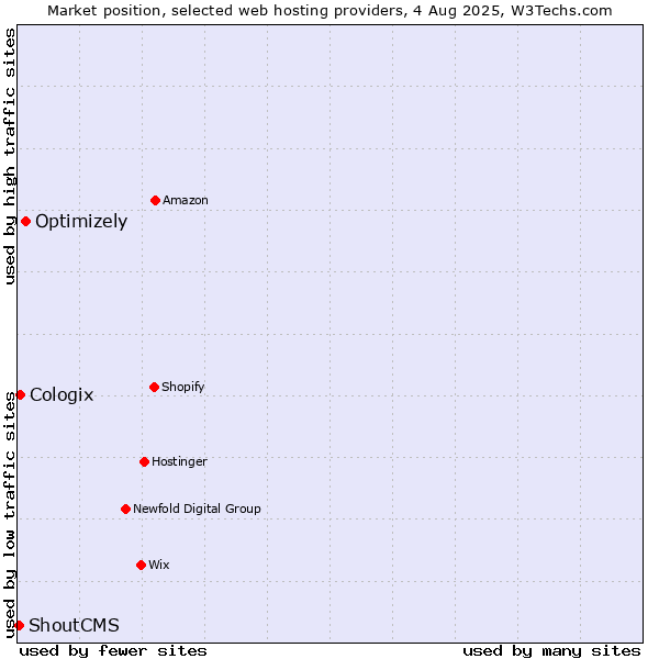 Market position of Optimizely vs. Cologix vs. ShoutCMS