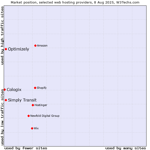 Market position of Simply Transit vs. Optimizely vs. Cologix
