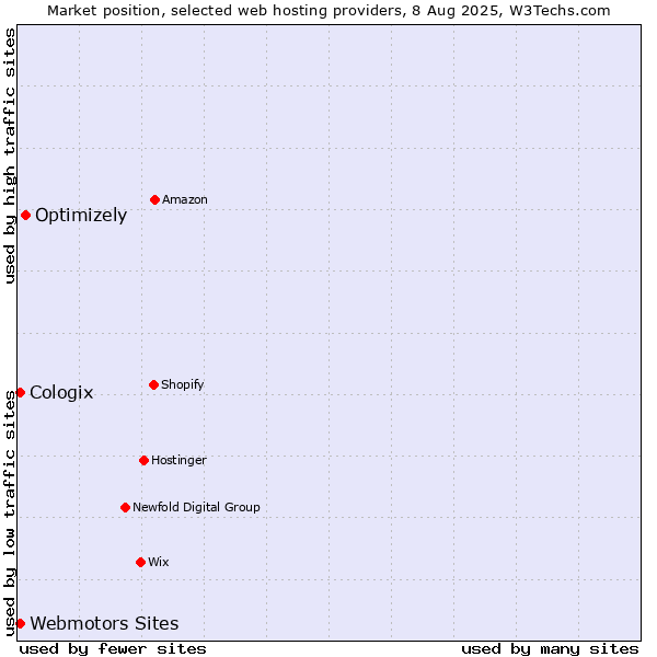 Market position of Optimizely vs. Webmotors Sites vs. Cologix
