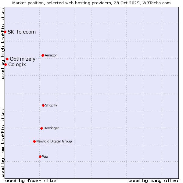 Market position of Optimizely vs. Cologix vs. SK Telecom